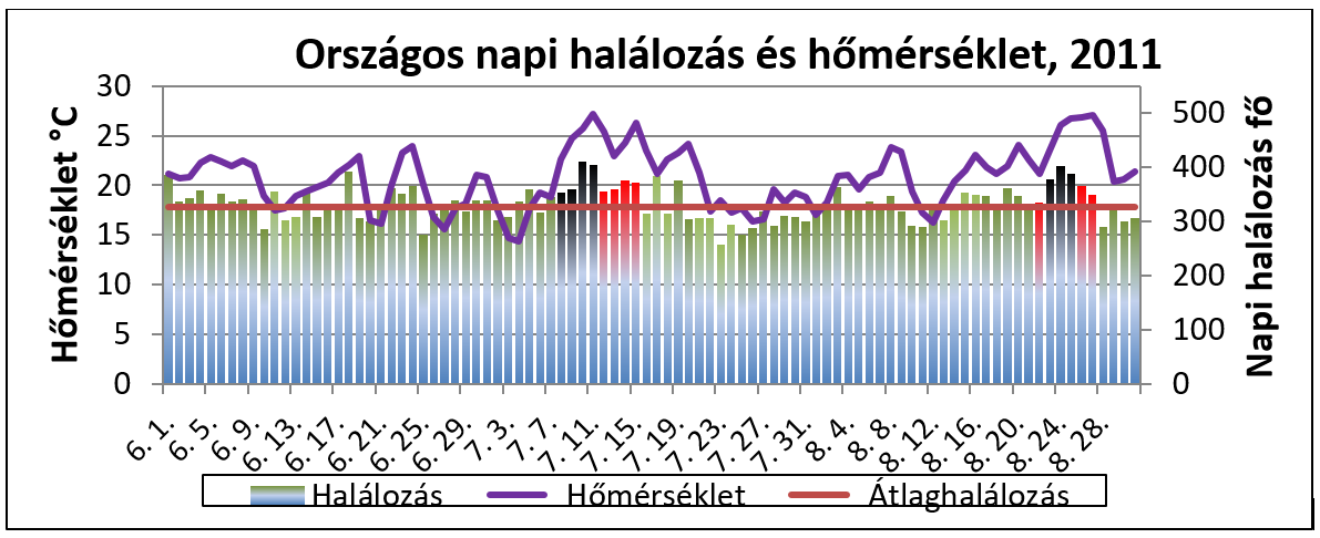 homerseklet halalozaso 2011