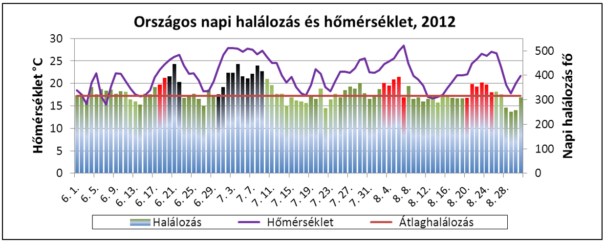 homerseklet halalozaso 2012