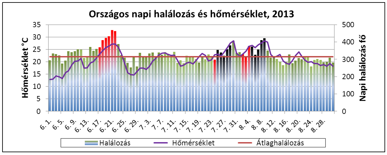 homerseklet halalozaso 2013