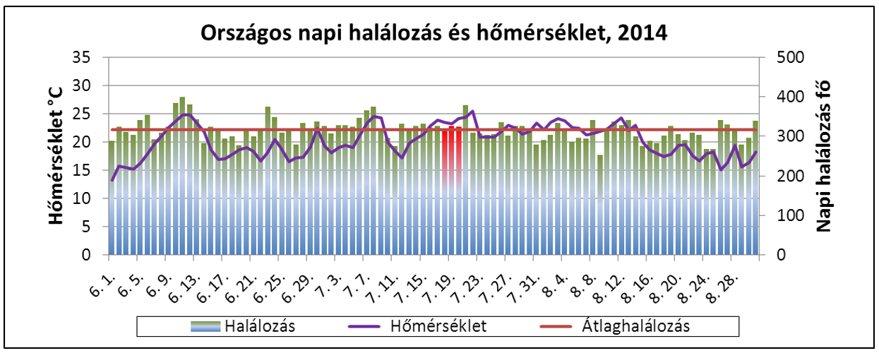 homerseklet halalozaso 2014