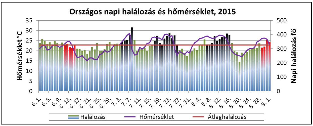 homerseklet halalozaso 2015