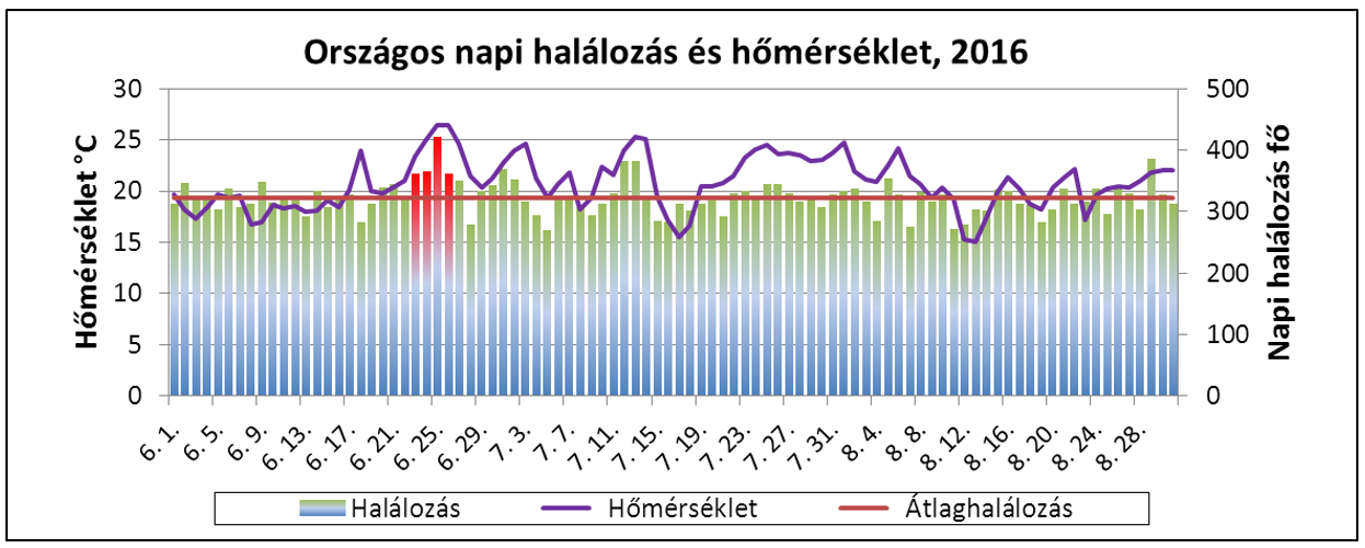 homerseklet halalozaso 2016