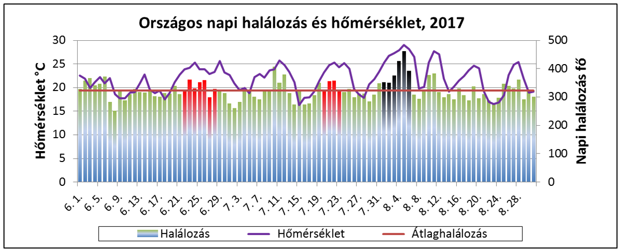 homerseklet halalozaso 2017