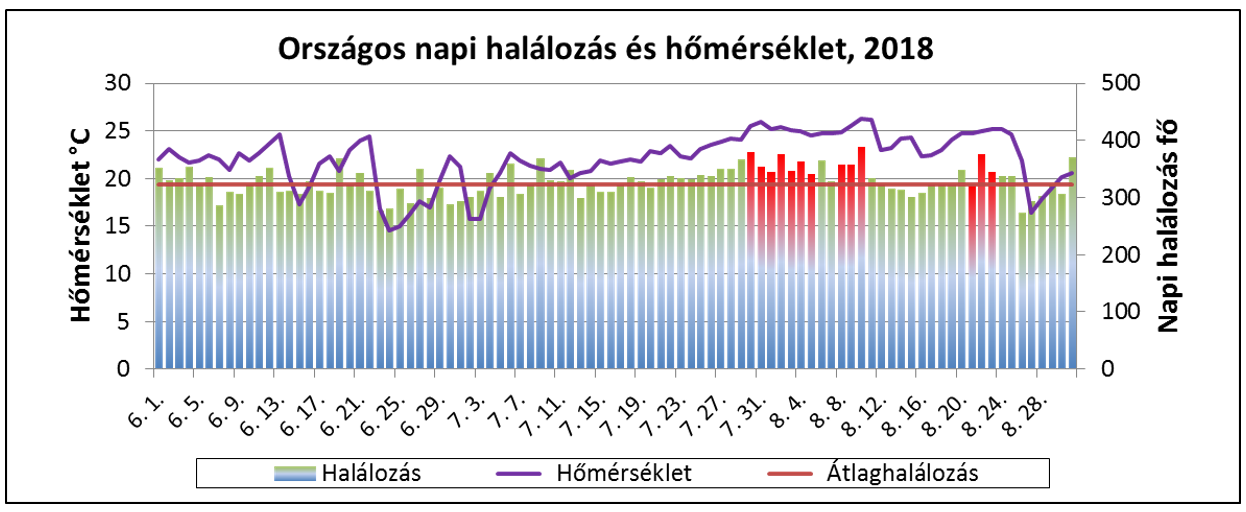 homerseklet halalozaso 2018