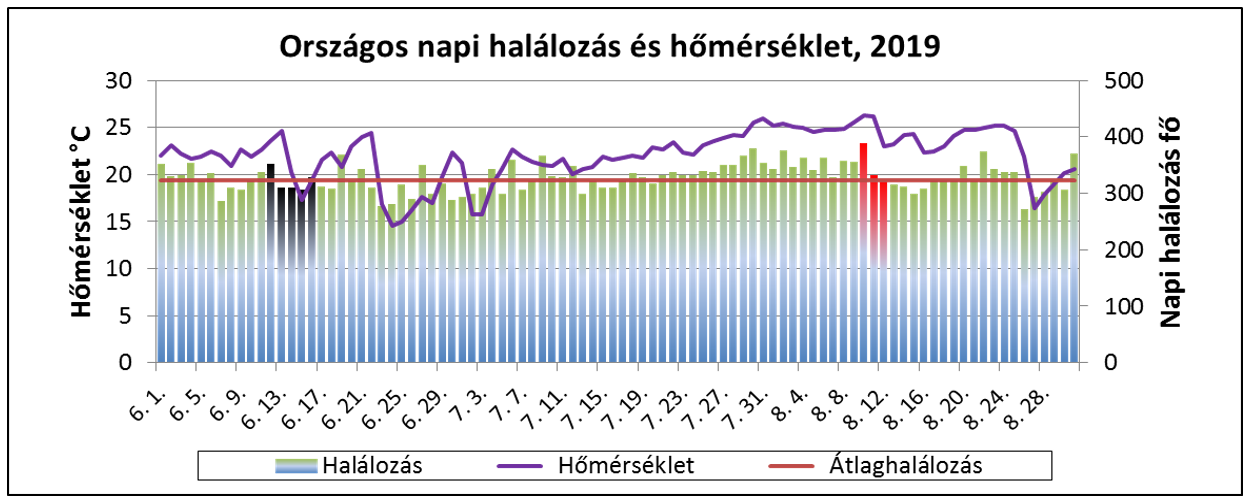 homerseklet halalozaso 2019