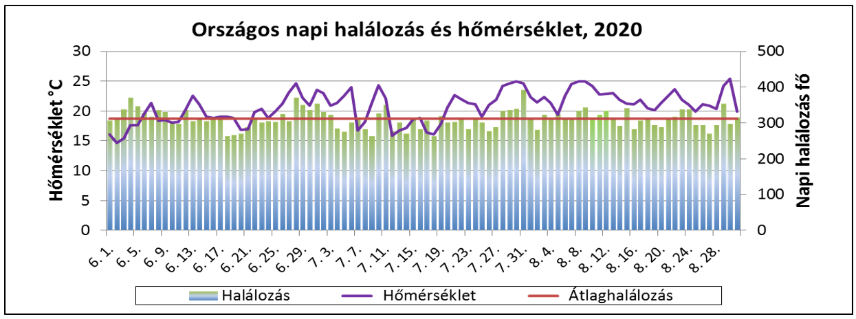 homerseklet halalozaso 2020
