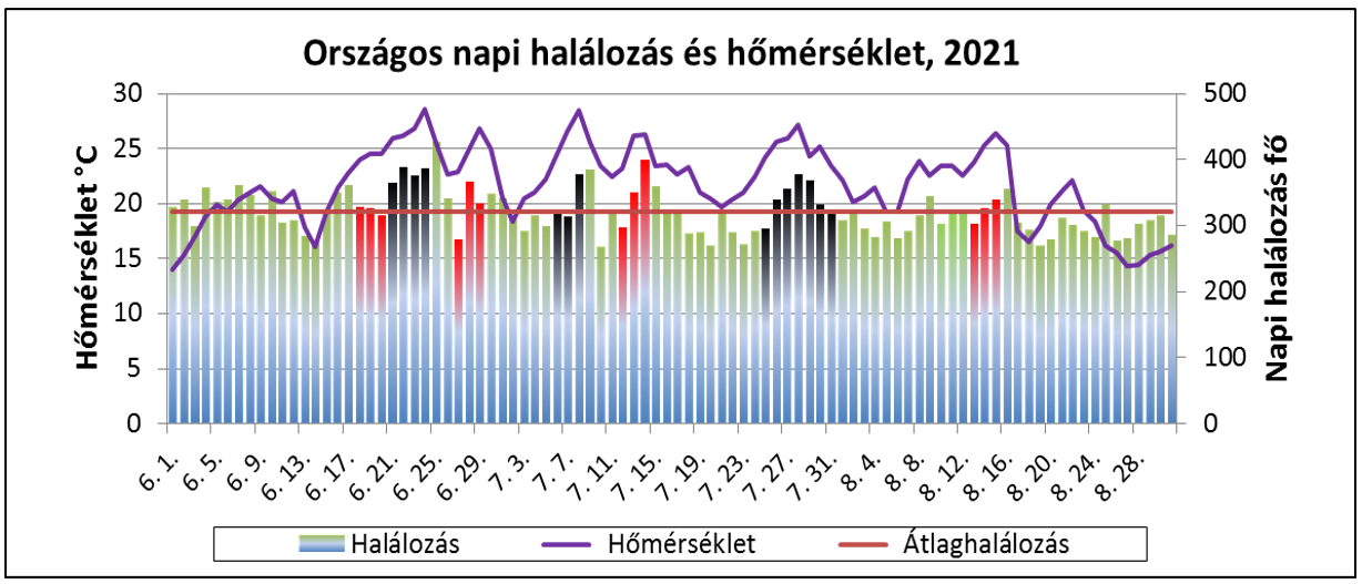 homerseklet halalozaso 2021