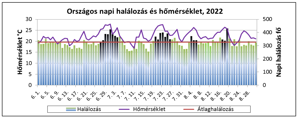 homerseklet halalozaso 2022