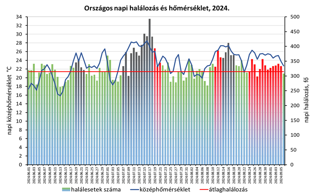 homerseklet halalozaso 2024