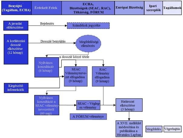 KBKHF REACH Közlemények Korlátozás
