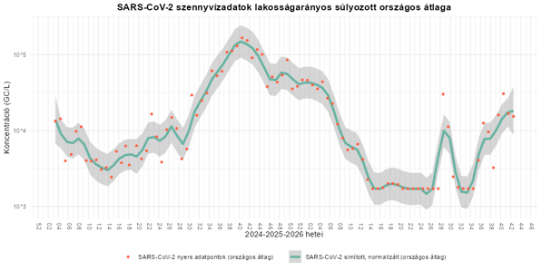 interszezonális légúti 2026 42 3