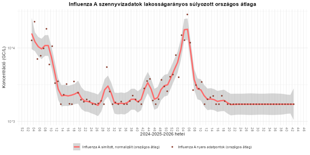 interszezonális légúti 2026 42 6