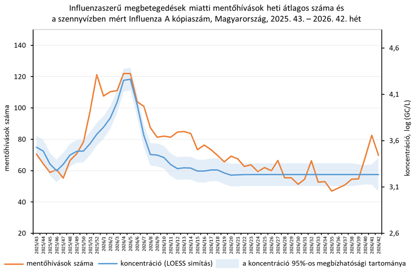 interszezonális légúti 2026 42 7