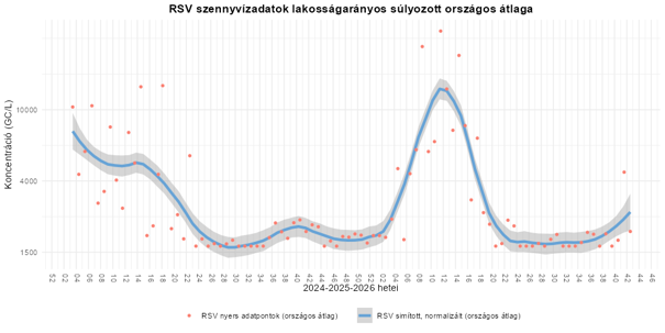 interszezonális légúti 2026 42 8