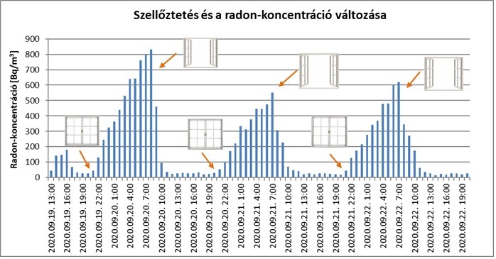 szelloztetes radonra