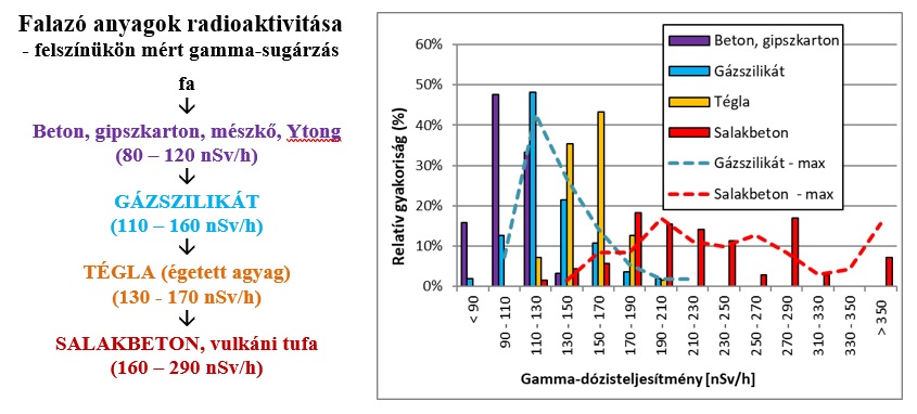 Építőanyagok radioaktivitása 2026