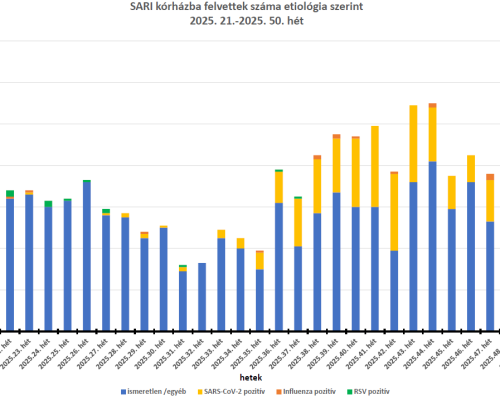 Integrált felügyeleti rendszer eredményei – 2025. 50. hét