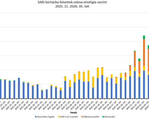 Integrált felügyeleti rendszer eredményei – 2026. 05. hét